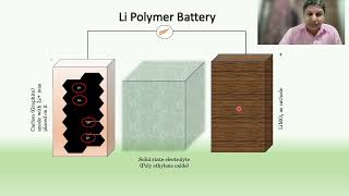 Li Polymer battery [upl. by Bonnibelle]