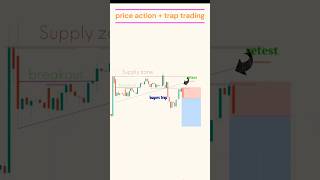 Price action trading strategies l liquidity trading shorts trading trader forex strategy 📊🎯 [upl. by Aliahs]