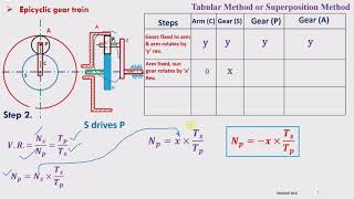 Analysis of epicyclic gear train Tabular Method [upl. by Noelc]