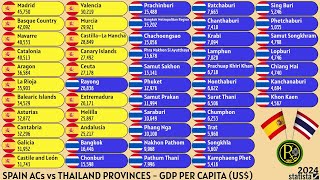 SPAIN ACs vs THAILAND PROVINCES  GDP PER CAPITA US [upl. by Harl]