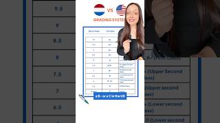 Dutch Grading System Explained 🇳🇱 [upl. by Jada]