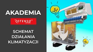 ➡️ SCHEMAT działania KLIMATYZACJI ➡️ Obieg Czynnika Chłodniczego HVAC [upl. by Soloma447]