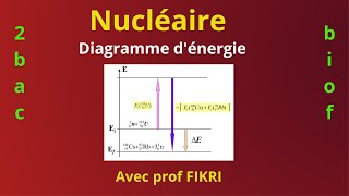 Nucléaire  Diagramme dénergie  Bilan dénergie [upl. by Erma]