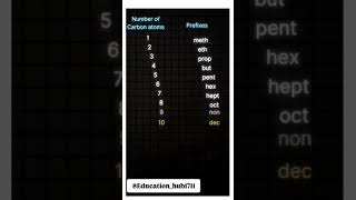 General IUPAC Naming of compoundsscience basicknowledge chemistry chemistryeducation [upl. by Nerti]