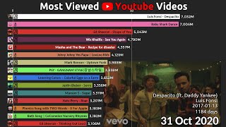 Top 15 Most Viewed Youtube Videos over time 20112022 [upl. by Ayouqat]