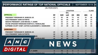 Pulse Asia survey Marcos Duterte suffer significant erosions in approval scores  ANC [upl. by Yi]