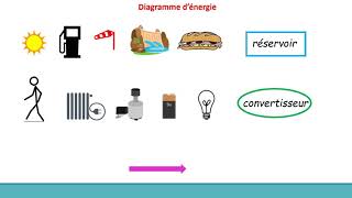 Diagramme dénergie [upl. by Aitenev]