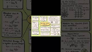 Electrostatic Potential and Capacitance Mind maps jee [upl. by Savil739]