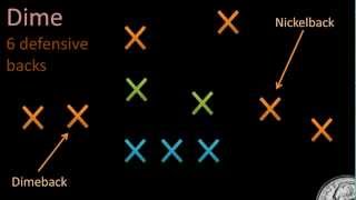 Intro to Football Defensive Formations [upl. by Ahsinev]