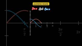 Trigonometry sinx and cosx Graph  sinx  cosx mathematics [upl. by Lawson]