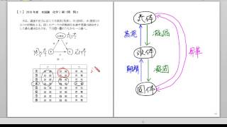 センター試験『化学基礎』の攻略：｢熱運動と物質の三態｣問題１解説 [upl. by Wind378]