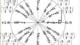 The unit circle definition of trigonometric function [upl. by Cochard]