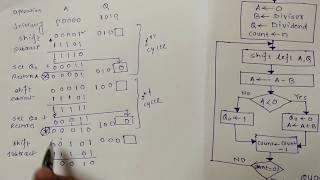 3 Binary Division method Restoring and Nonrestoring Division Algorithm [upl. by Aramo]