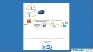 Part 1Exchange Hybrid Deployment  Series Introduction [upl. by Anauqahs598]