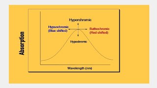 bathochromic shift hypsochromic SHIFTHyperchromic shiftHYPOchromic shift [upl. by Gunnar]