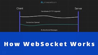 How WebSocket Works [upl. by Edlitam]