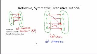 Reflexive Symmetric Transitive Tutorial [upl. by Nwahsd4]