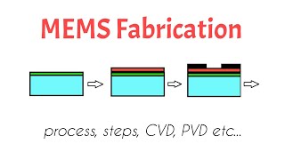 MEMS fabrication process steps PVD CVD types animation [upl. by Enilrem]