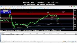 XAUUSD SMC Elliott Strategy Live 1992024 [upl. by Rox]