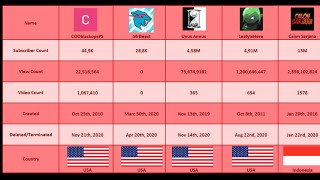 100 Deleted YouTube Channels  Most Subscribed Deleted YouTubers  Deleted Channels [upl. by Alyworth]