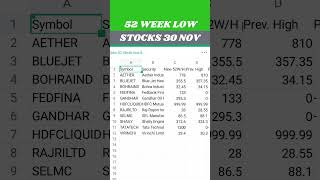 52 WEEK LOW STOCKS BLUEJET [upl. by Hedwig]