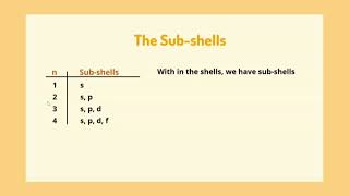 Shells  Sub  Shells  Orbitals [upl. by Namhar541]