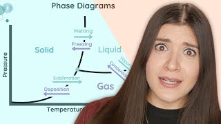 Raoults Law Matter Phase Diagrams Thermochemical Equations amp Calorimetry [upl. by Dayna]