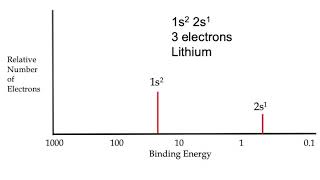 1 6 Photoelectron Spectroscopy Witzgall AP Chemistry [upl. by Danieu]