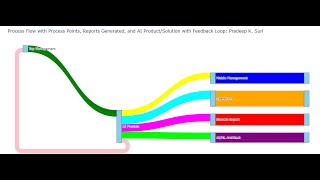 Process Flow with Process Points Reports Generated and AI ProductSolution with Feedback Loop [upl. by Nethsa]