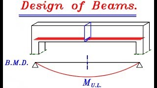 81 شرح Design of Beam due to Bending للمهندسياسر الليثي [upl. by Euqinahs]