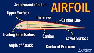 What is an Airfoil  Understanding some Terms and Definitions related to an Airfoil [upl. by Whitcher]