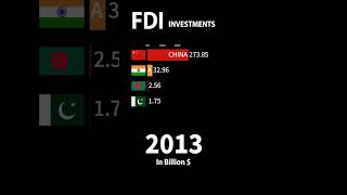 FDI in India 19902024 economicdata gdp gdppercapita news globalgdp [upl. by Ahsitra707]