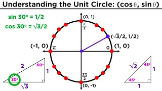 The Easiest Way to Memorize the Trigonometric Unit Circle [upl. by Sorkin131]