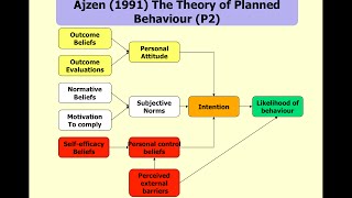 The Theory of Planned Behaviour linked to Health Promotion [upl. by Ylellan]