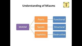 Understanding of Miasms by Dr Bhawisha Joshi [upl. by Breen]