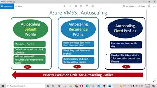 Terraform Azure VM ScaleSets with Auto scaling [upl. by Limemann619]