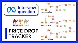 Meta Interview Question  System Design Price Drop Tracker [upl. by Ajoop]