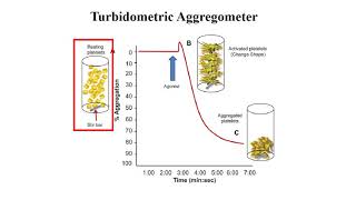 Platelet Aggregometry [upl. by Aiclef998]