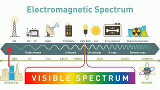 What is the ELECTROMAGNETIC SPECTRUM [upl. by Wallace]