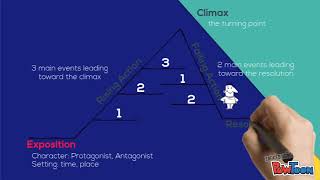 Plot Diagram Explained [upl. by Dnalyaw]