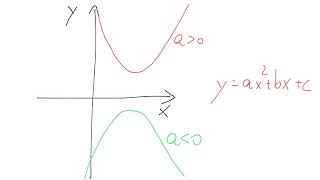 Interpretazione grafica di una equazione di secondo grado [upl. by Narba679]