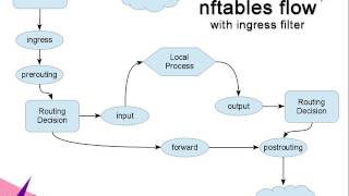 nftables  the evolution of Linux Firewall [upl. by Aufa]