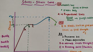 Stress strain curve  Brittle  Ductility ElastomersProportional limitElastic limitUltimate [upl. by Haidabej]