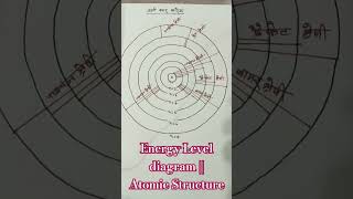 Energy Level Diagram  Atomic Structure [upl. by Nidak]