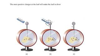 Methods of Charging an Electroscope [upl. by Hodess186]