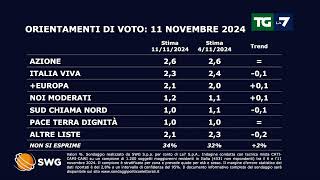 Sondaggio politico ecco come andrebbe se si votasse oggi [upl. by Qahsi]