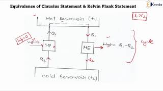 Equivalence of Clausius Statement and Kelvin Plank Statement  Thermodynamics [upl. by Snell742]