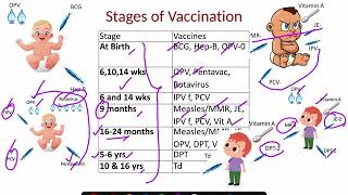 National Immunization schedule amp Recent Update 2023  Easy ways to remember Dr Rock Britto [upl. by Husein251]