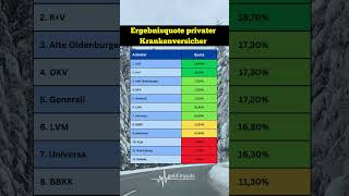 Finde jetzt die beste private Krankenversicherung für dich 🛡️✅ privatekrankenversicherung [upl. by Satsoc]