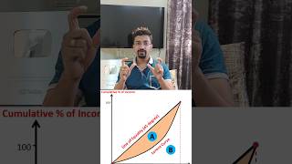 Lorenz Curve vs Gini Coefficient Difference shorts economy economics [upl. by Fonville829]